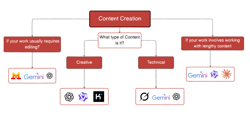 How to choose AI tools for content generation
